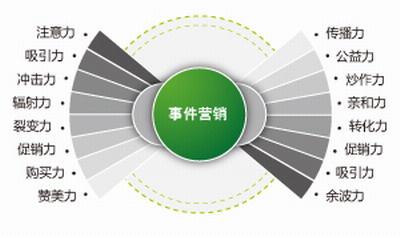 品牌网络营销 怎么利用事件炒作来达到营销的目的