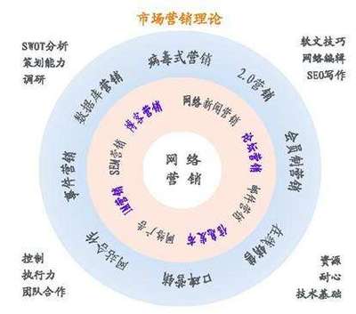网络营销与策划 策略、执行与优化