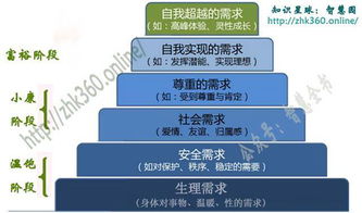 结合马斯洛需求层次的金字塔模型在网络营销与产品设计中的应用