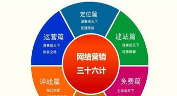 从网站建设到营销策划 一站式网络营销解决方案